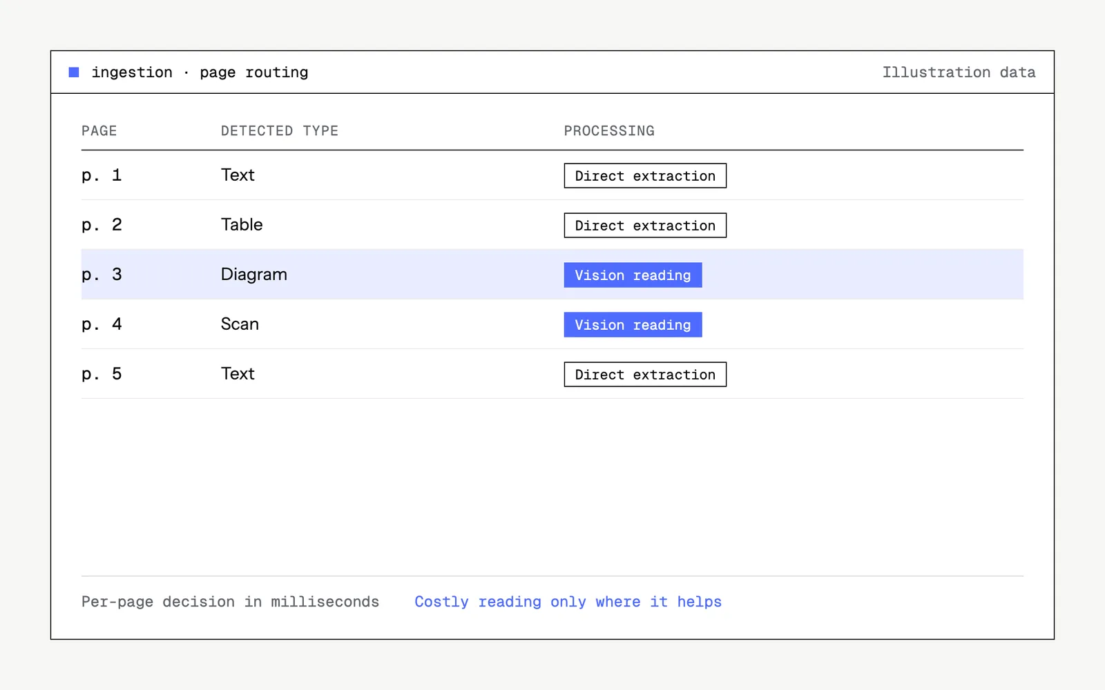 Illustrative mock-up of the tool : ingestion · page routing