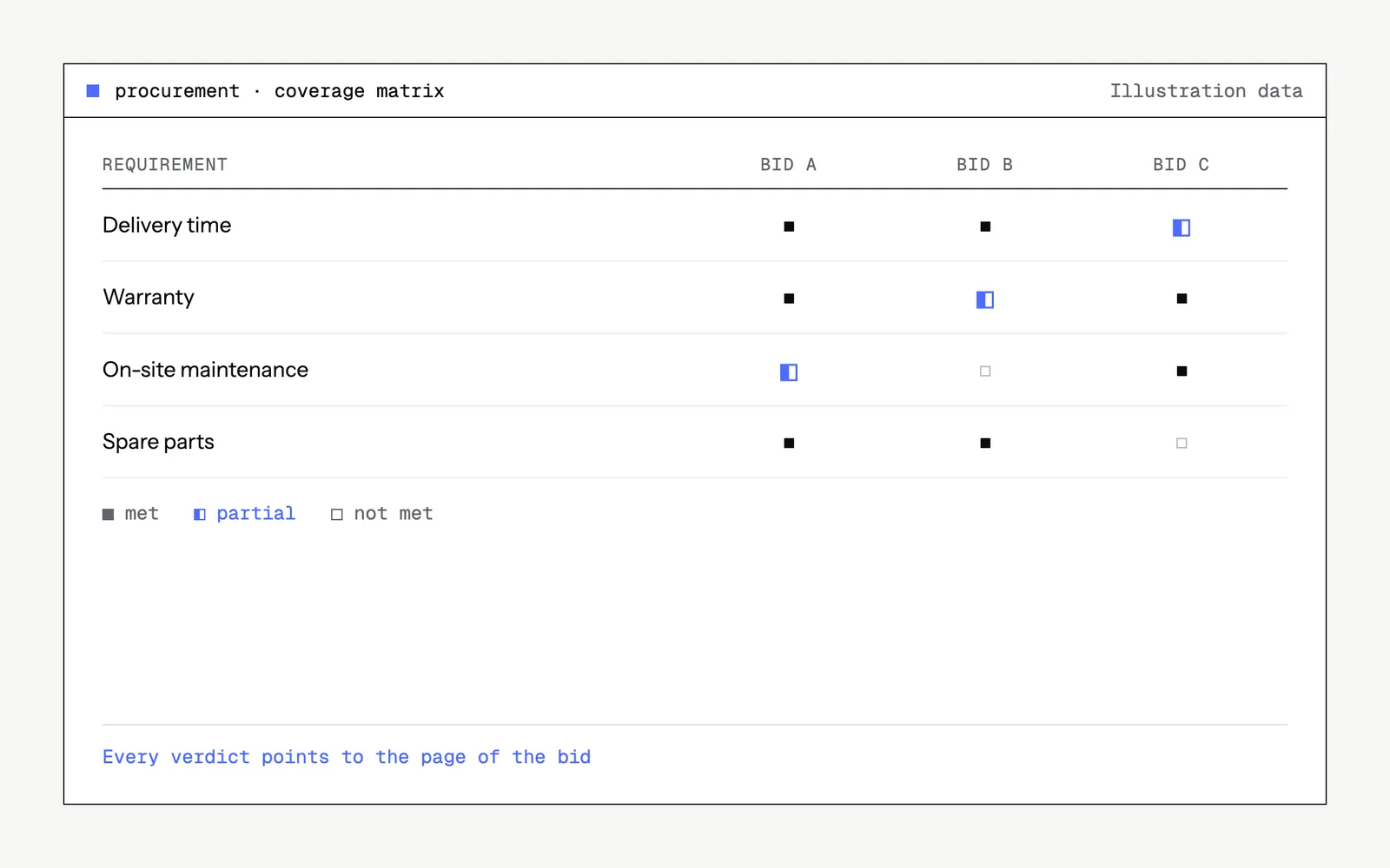 Illustrative mock-up of the tool : procurement · coverage matrix