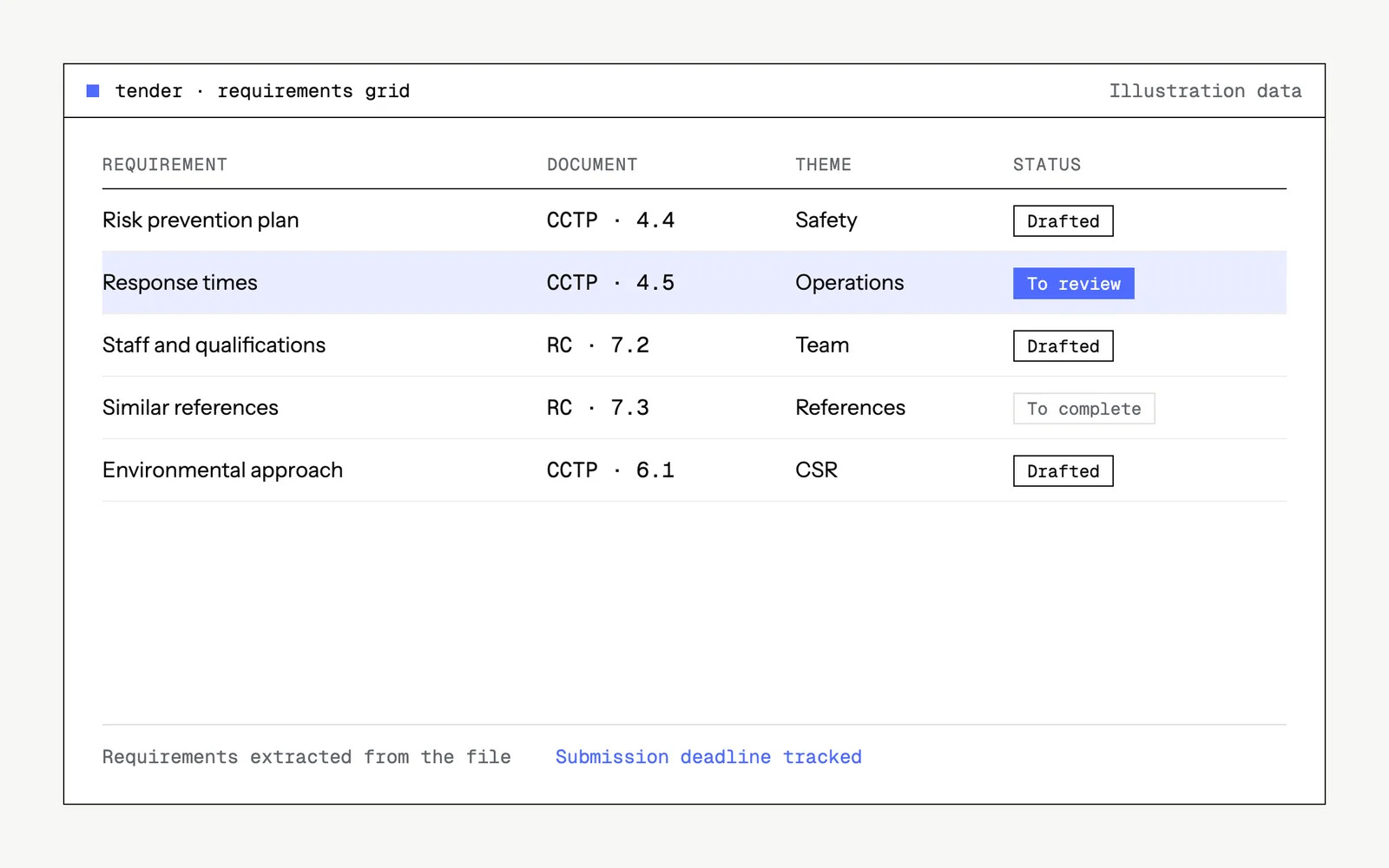 Illustrative mock-up of the tool : tender · requirements grid