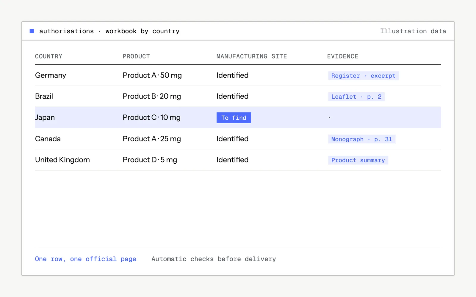 Illustrative mock-up of the tool : authorisations · workbook by country