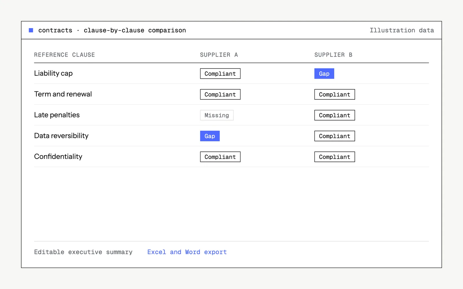 Illustrative mock-up of the tool : contracts · clause-by-clause comparison