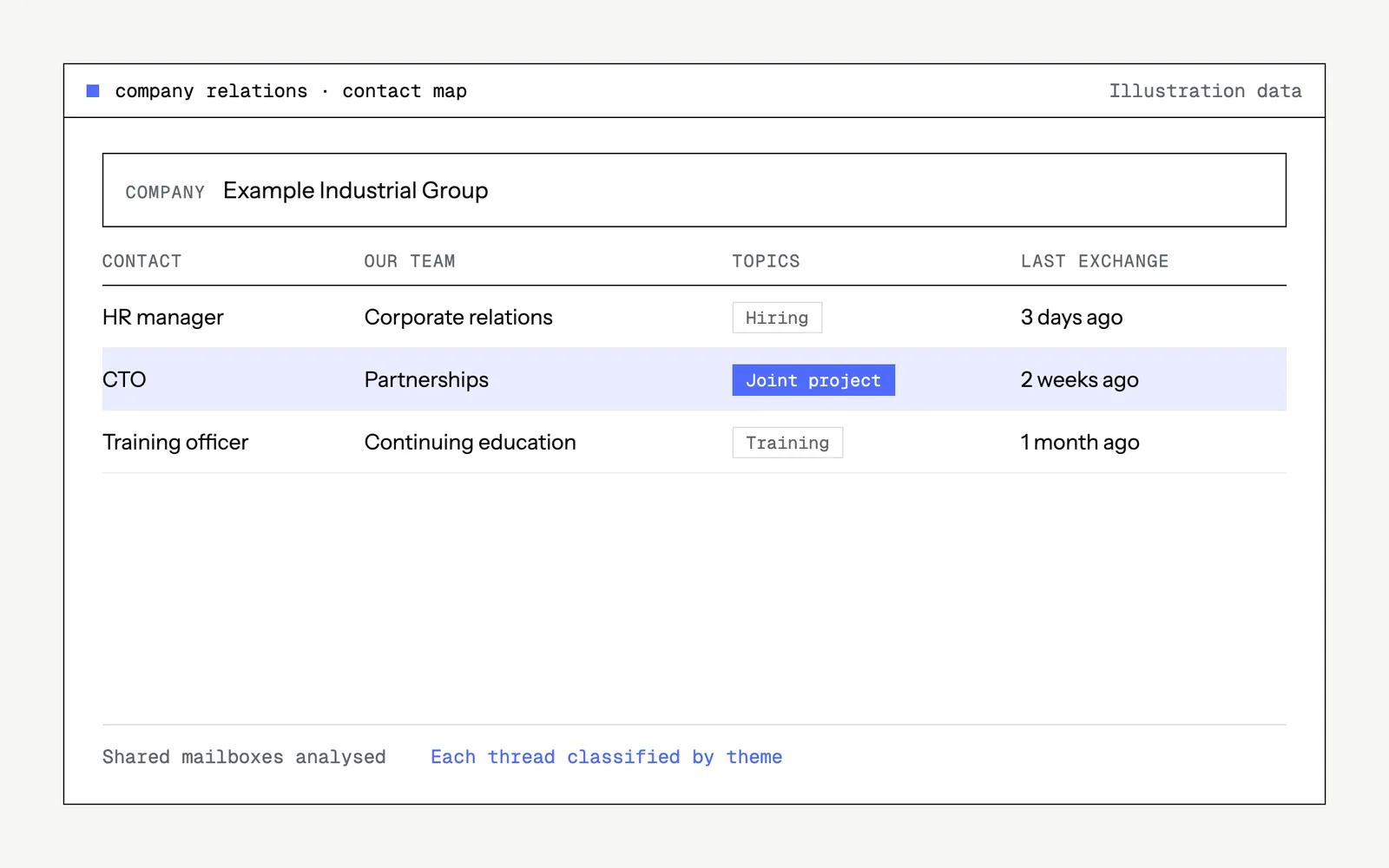 Illustrative mock-up of the tool : company relations · contact map