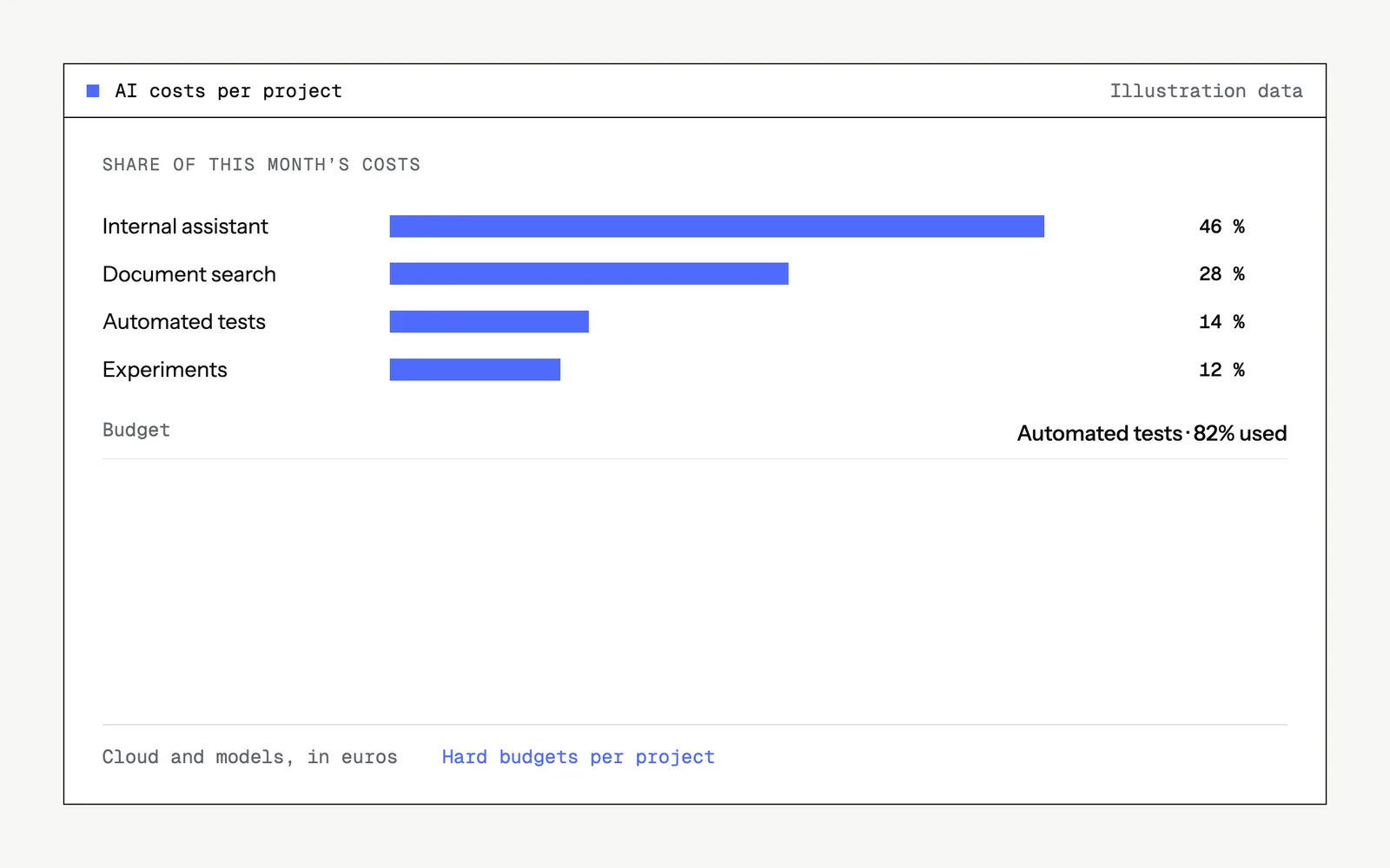 Illustrative mock-up of the tool : AI costs per project
