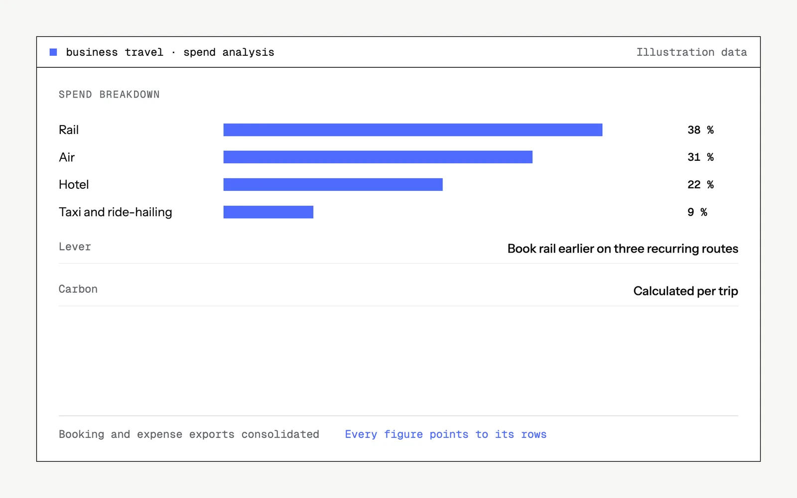Illustrative mock-up of the tool : business travel · spend analysis