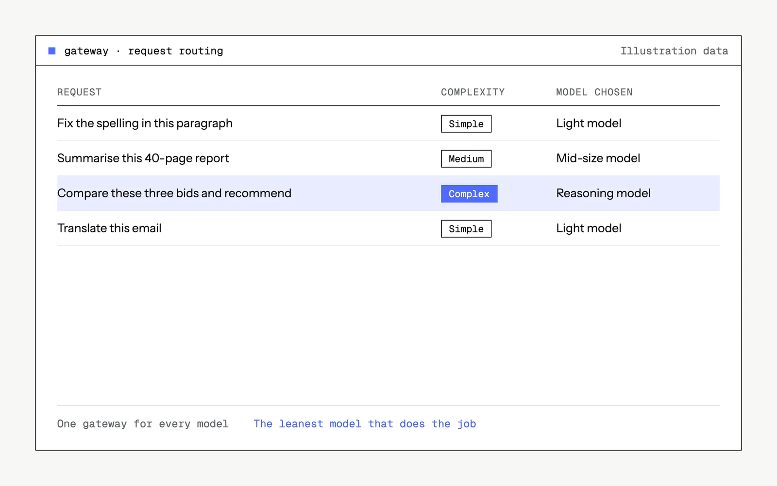 Illustrative mock-up of the tool : gateway · request routing