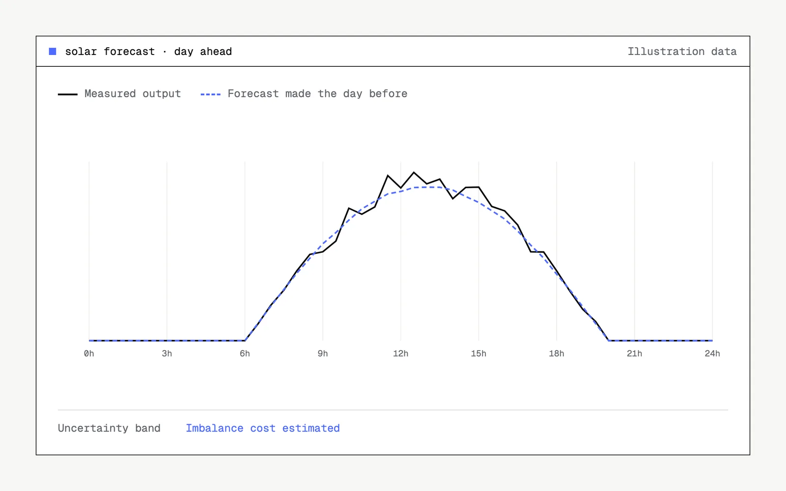 Illustrative mock-up of the tool : solar forecast · day ahead