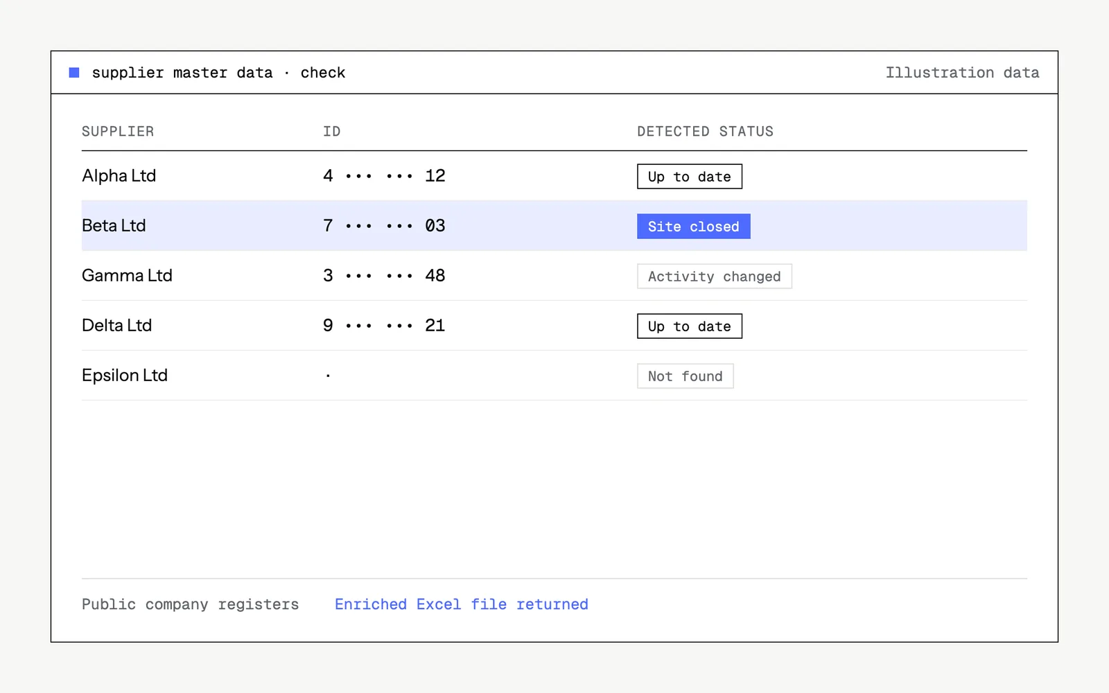 Illustrative mock-up of the tool : supplier master data · check