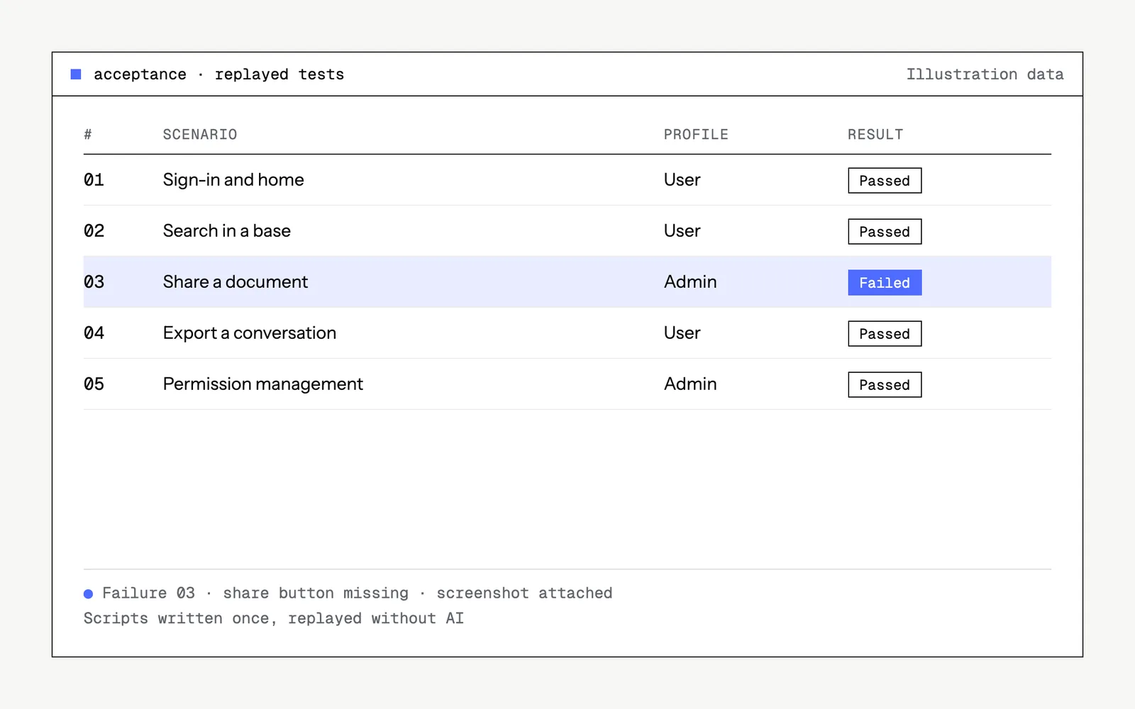 Illustrative mock-up of the tool : acceptance · replayed tests