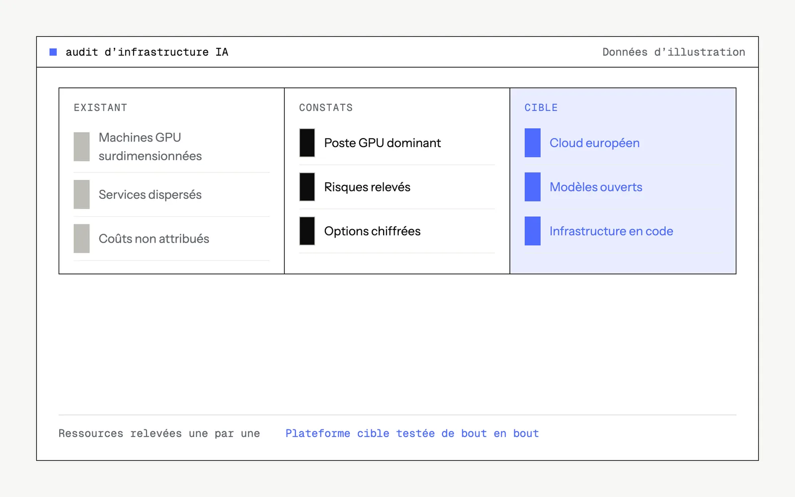 Maquette d'illustration de l'outil : audit d’infrastructure IA