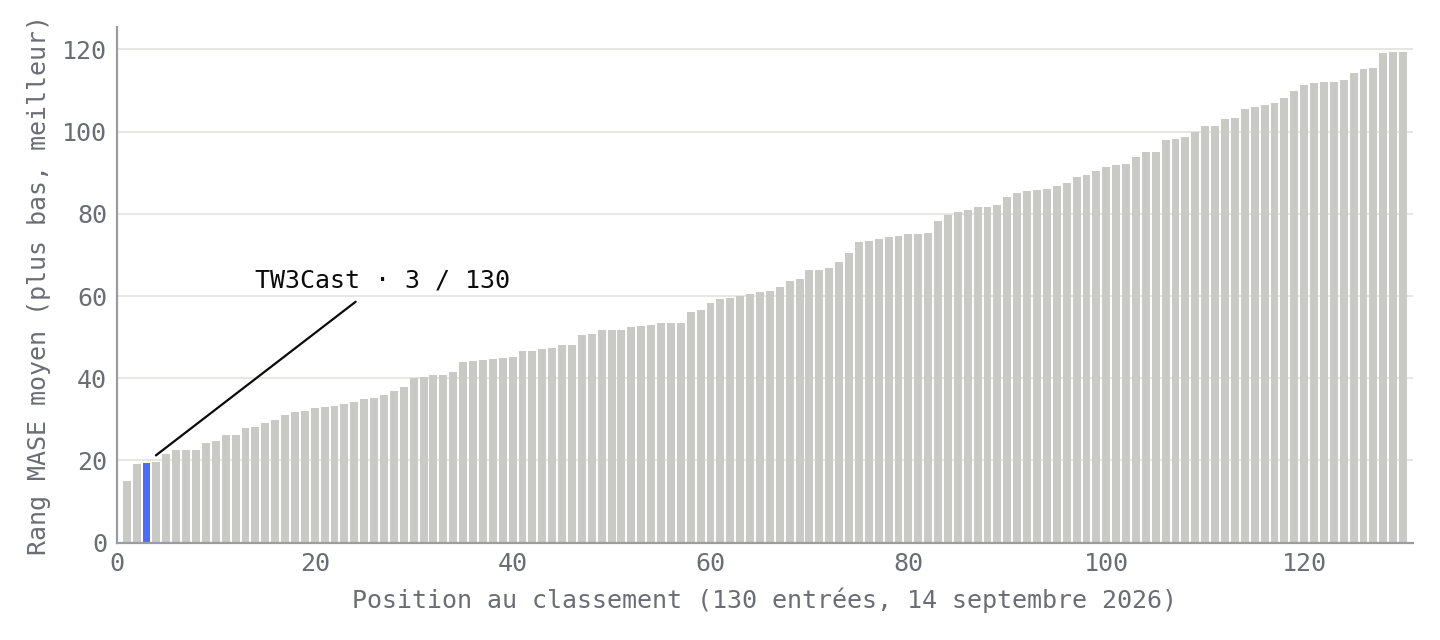 Mean MASE rank of the 130 entries on the GIFT-Eval leaderboard, with TW3Cast in 3rd place